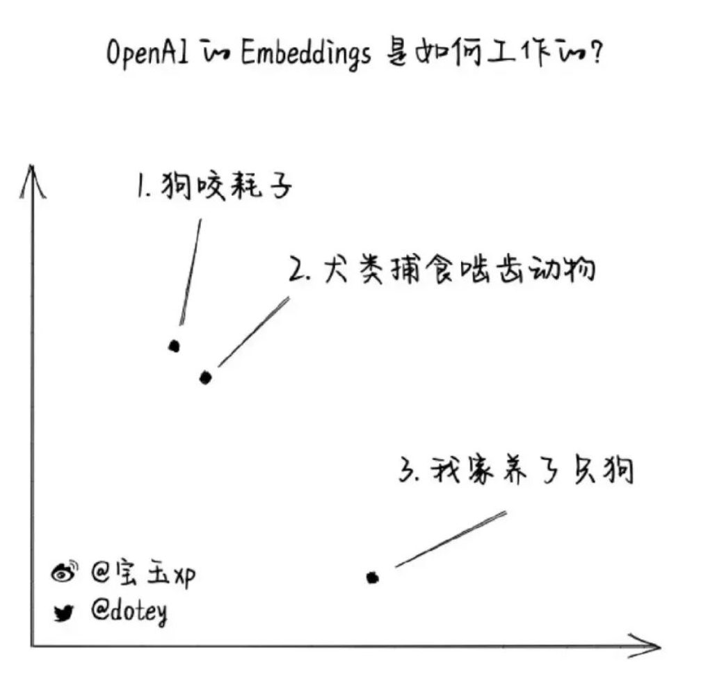 embeddings | 100x